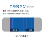 睡眠時間は7時間くらい寝ると心身ともに絶好になる